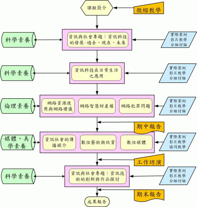 (100-2)課程流程
